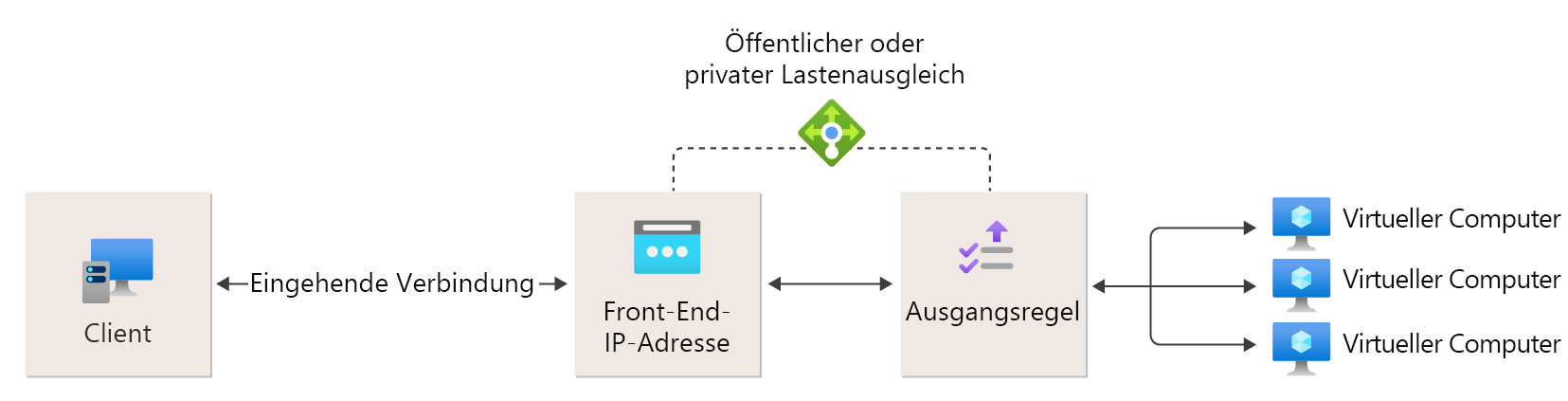 Ein Screenshot des Konfigurationsdiagramms für ausgehende Regeln zeigt die NAT-Übersetzung für Backend Pool Instanzen.