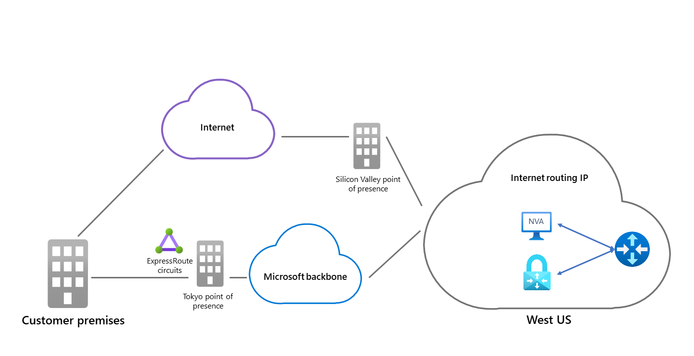 Diagramm mit Azure Route Server mit SD-WAN Appliance, das Microsoft-Netzwerk- und Internetroutingpfade zwischen Azure und Kundenstandorten veranschaulicht.