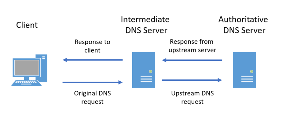 Vereinfachter DNS-Anforderungsfluss.