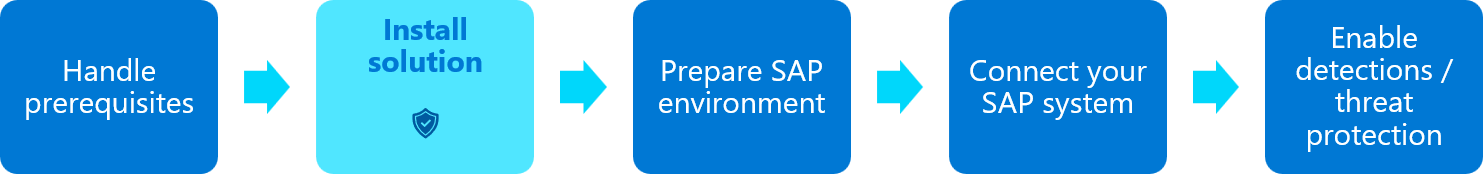 Diagramm des Bereitstellungsablaufs für SAP-Lösungen mit hervorgehobenem Schritt 