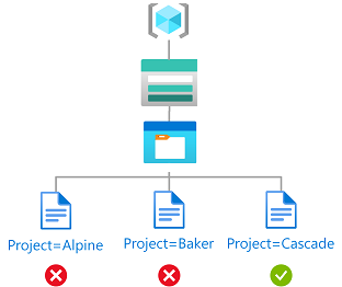 Diagramm mit Lesezugriff auf Blobs mit Project=Cascade-Tag.