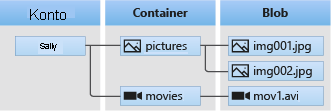 Screenshot der Blob-Speicherarchitektur mit einem Speicherkonto, einem Container und Blobs.