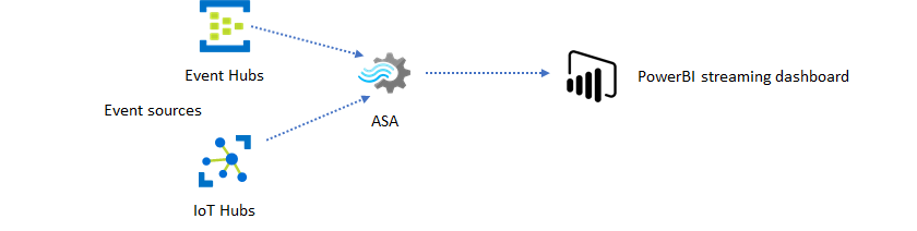 Diagramm, das Ereignisse aus Event Hubs und IoT Hubs zeigt, die über Stream Analytics und das Power BI-Dashboard fließen.