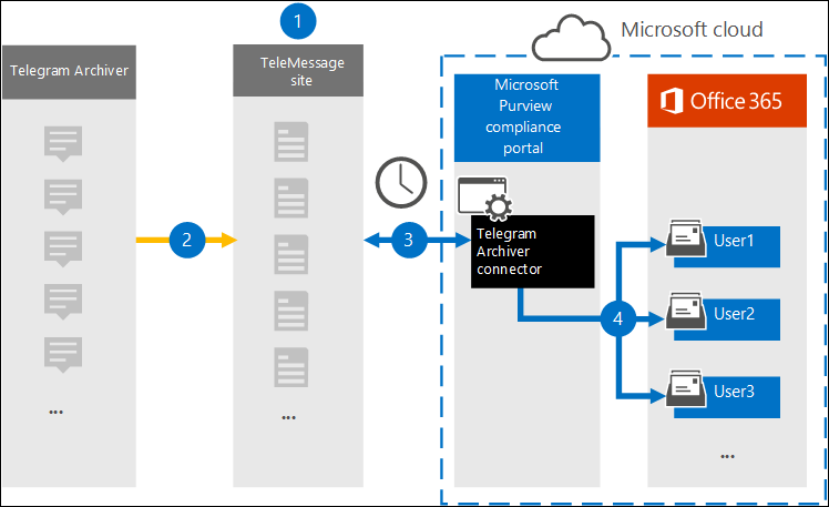 Diagramm des Telegram-Kommunikationsarchivierungsworkflows mit Daten, die von Telegram über die TeleMessage-Website zu Azure Storage und dann in Microsoft 365-Benutzerpostfächer fließen.