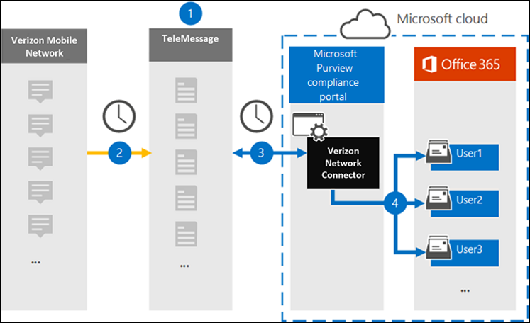 Diagramm des Verizon Network-Archivierungsworkflows mit SMS- und MMS-Nachrichten, die von TeleMessage über den Verizon Network-Connector an Microsoft 365-Benutzerpostfächer übertragen werden.