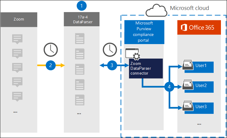 Diagramm des Zoom DataParser-Archivierungsworkflows mit Daten, die von 17a bis 4 zu Azure Storage und dann zu Benutzerpostfächern in Microsoft 365 fließen.