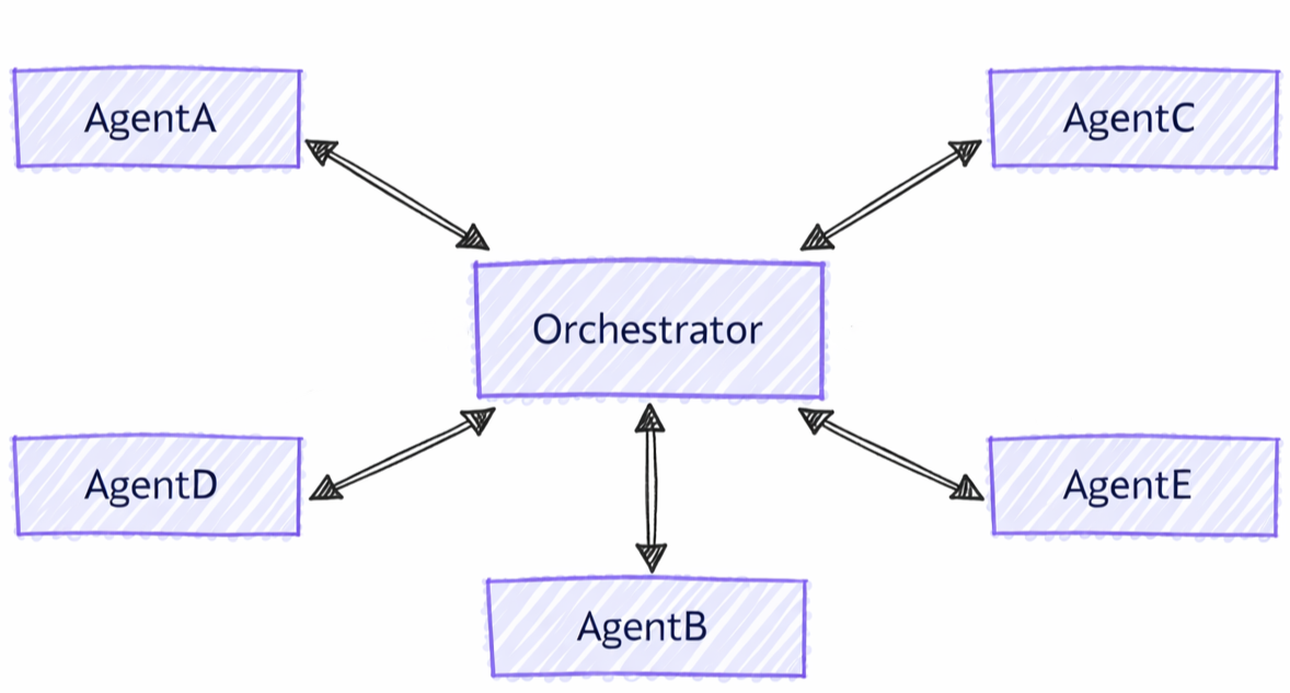 Gruppenchat-Orchestrierung