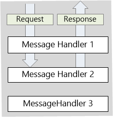 Diagramm von benutzerdefinierten Nachrichtenhandlern, die den Prozess veranschaulichen, um die Antwort zu erstellen, ohne Basispunkt Send Async aufzurufen.
