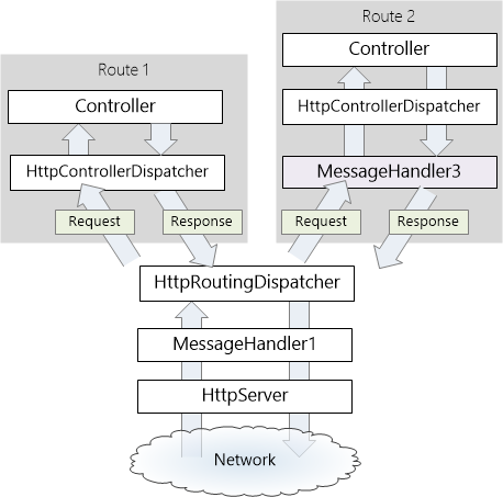 Diagramm der Nachrichtenhandler-Pipeline pro Route, das den Prozess des Delegierens an den h t t p-Controller-Dispatcher zeigt, der dann an einen Controller delegiert.