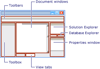 Diagramm, das die primären Fenster in Visual Studio zeigt.
