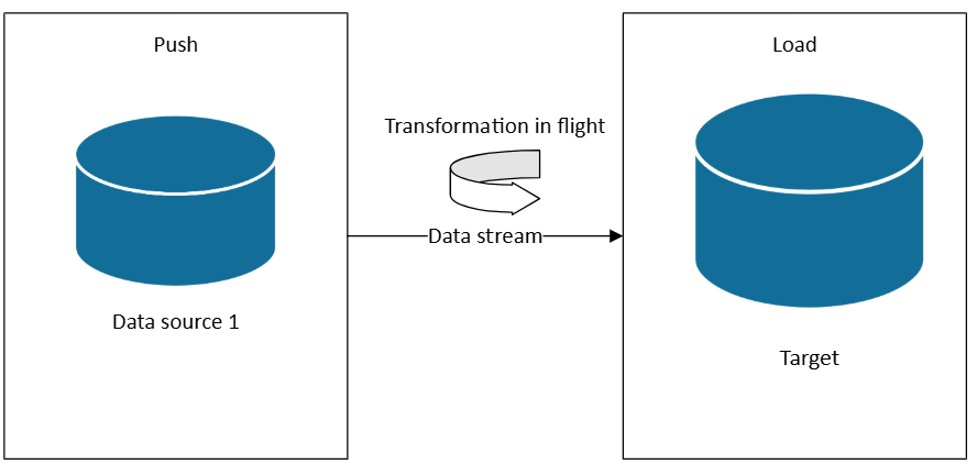 Diagramm des Push-, Transformations- und Ladevorgangs.