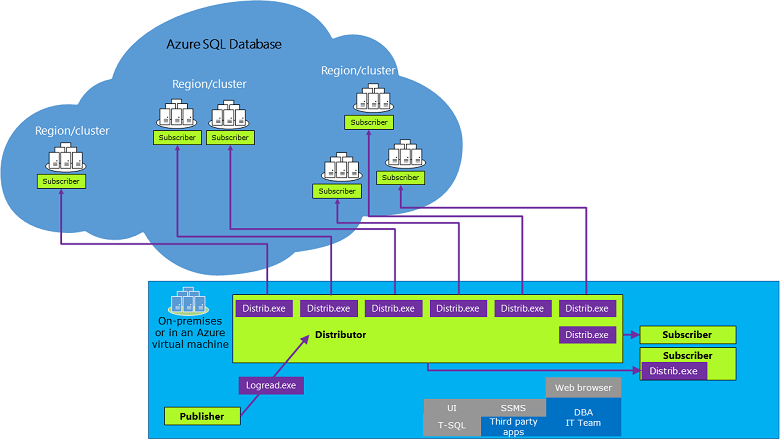 Das Diagramm zeigt die Replikationsarchitektur mit Azure SQL-Datenbank, die mehrere Abonnentencluster in verschiedenen Regionen enthält, und mit lokalen virtuellen Azure-Computern, die einen Verleger, das ausführbare Logread-Programm und die ausführbaren Distributor-Programme enthalten, die mit Remoteclustern verbunden sind.
