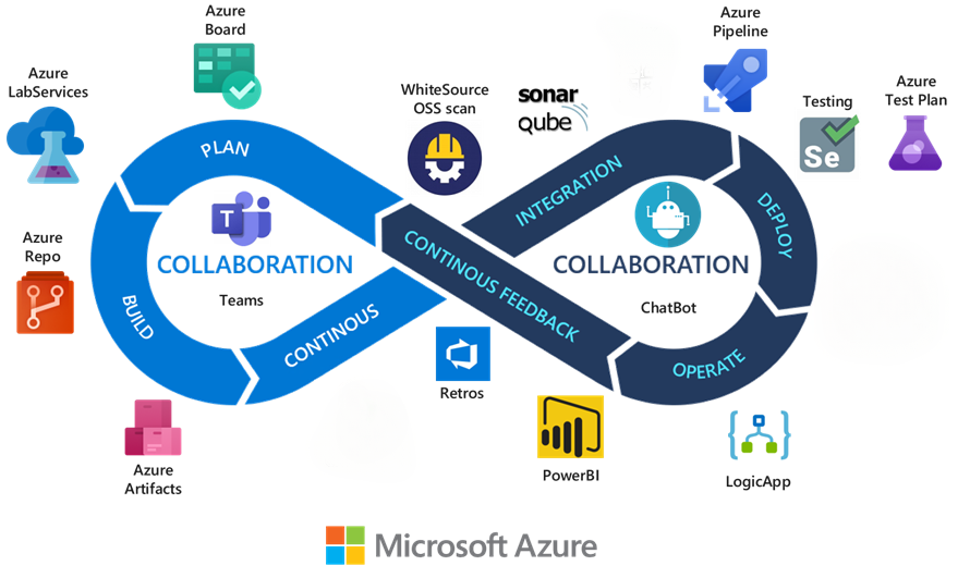 Diagramm des DevOps-Frameworks mit der Auswahl der Azure DevOps-Toolkette.