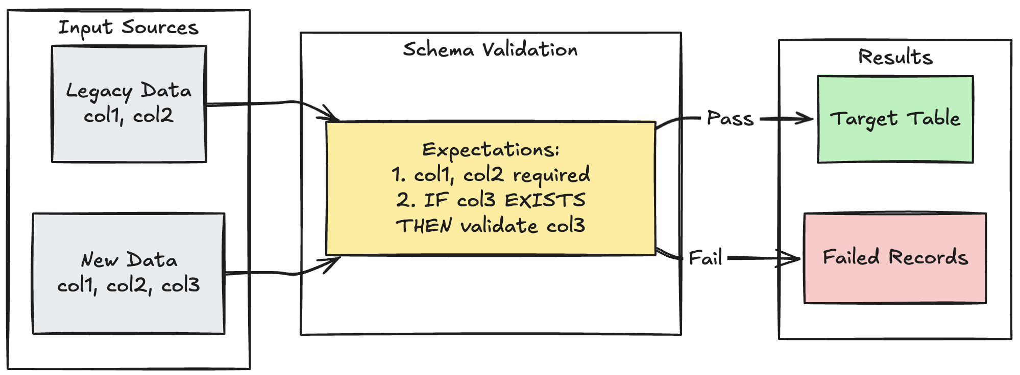 Validierung der LFP-Schema-Evolution unter Verwendung von Erwartungen