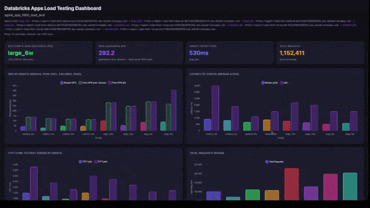 Animierte Vorschau des Ladetestdashboards mit QPS-, Latenz- und Rampenentwicklungsdiagrammen über Computekonfigurationen hinweg.