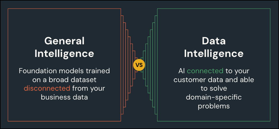 Diagramm, das allgemeine Intelligenz im Vergleich zur Datenintelligenz vergleicht.