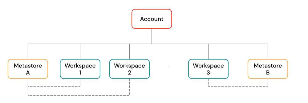 Diagramm: Databricks-Objekthierarchie