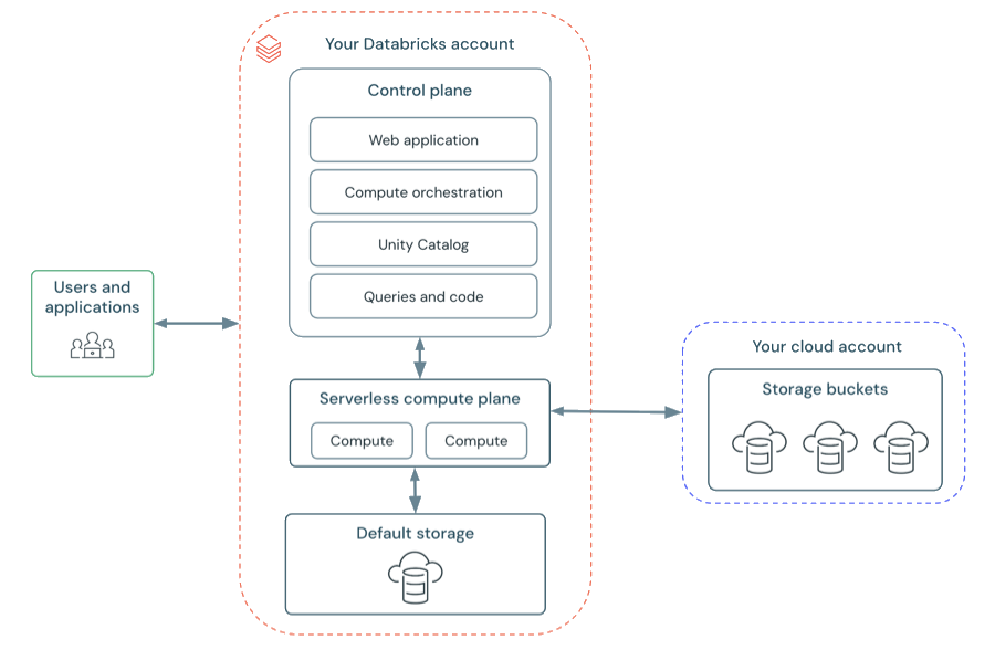 Diagramm: Serverless-Architektur des Databricks-Arbeitsbereichs