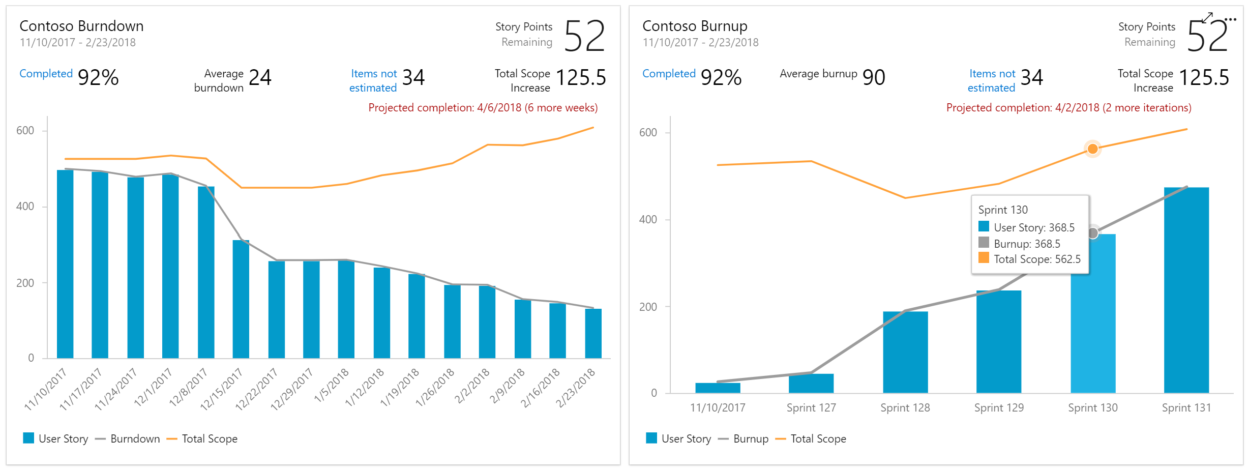 Burndown-Diagramme und Burnup-Diagramme.