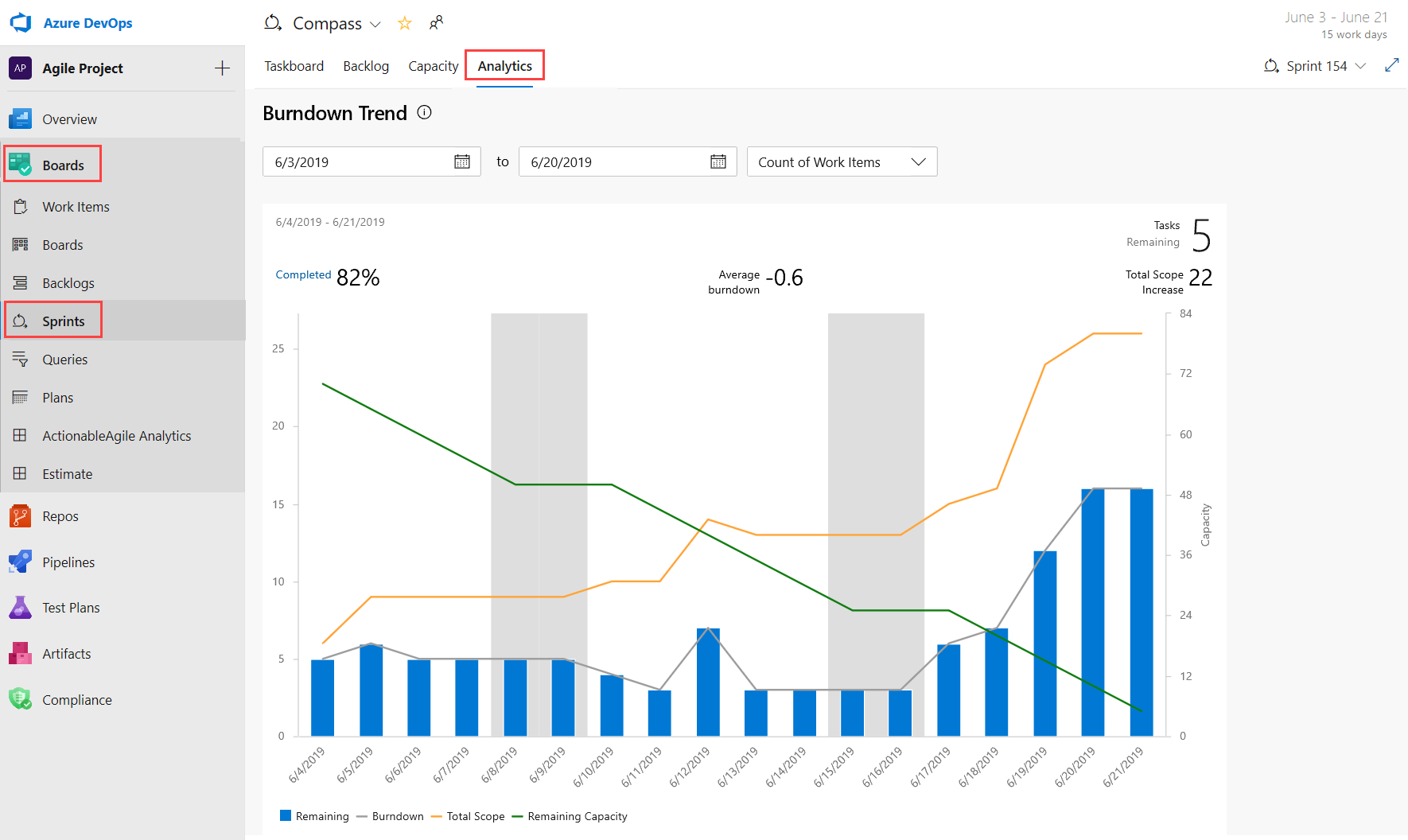Analytics-Registerkarte im Sprint Hub.