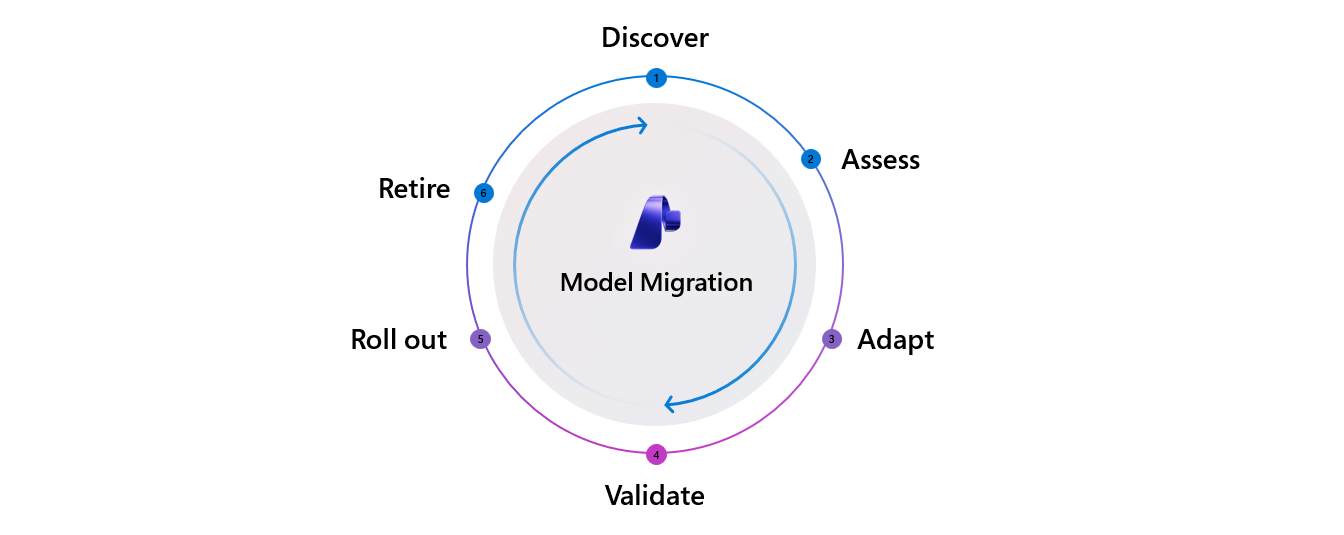 Zirkeldiagramm des Sechs-Phasen-Modellmigrationsprozesses mit Discover, Assess, Adapt, Validate, Roll out und Retire im Uhrzeigersinn angeordnet.