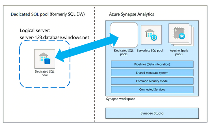 Schematische Darstellung der Featureunterschiede zwischen einem migrierten dedizierten SQL-Pool (vormals SQL&nbsp;DW) und Azure Synapse Analytics.