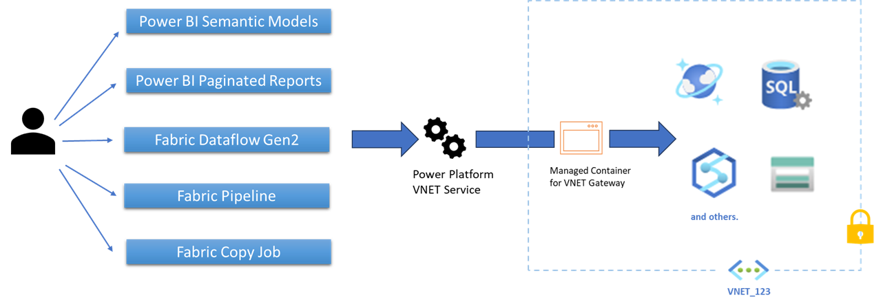 Diagramm der grundlegenden VNet-Funktionalität von Benutzer zu Daten.