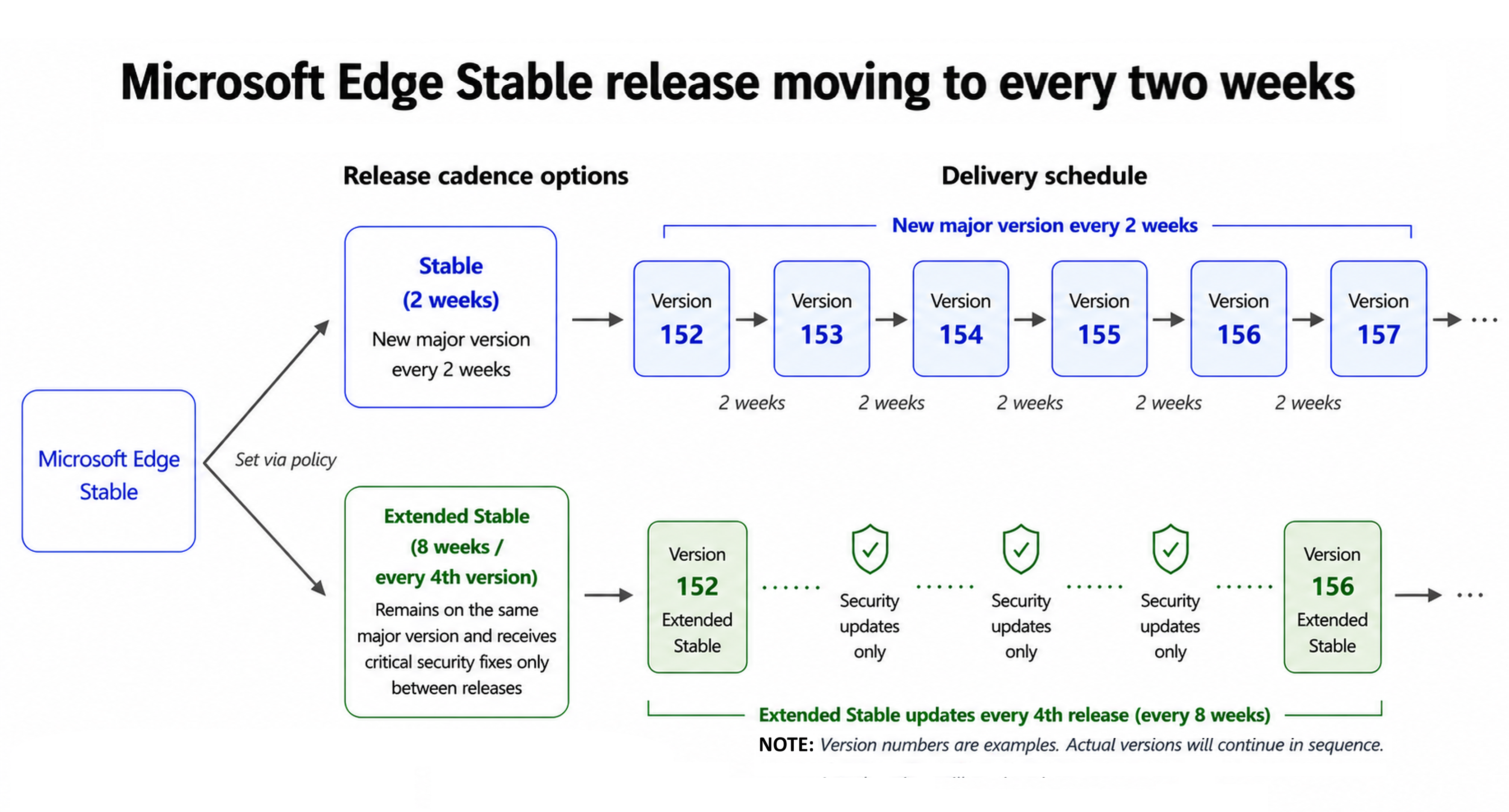 Beispiel für den Vergleich der Optionen für den Stabilen und erweiterten stabilen Releasezyklus von Microsoft Edge.
