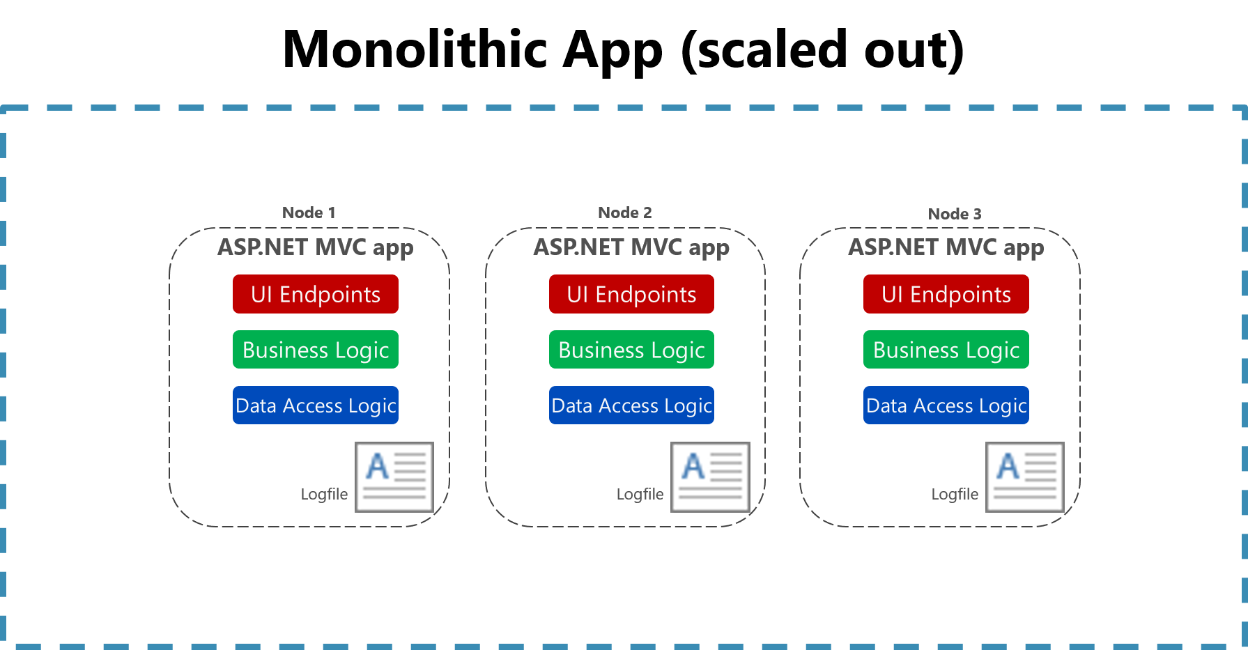Protokollierung in Dateien in einer skalierten monolithischen App.