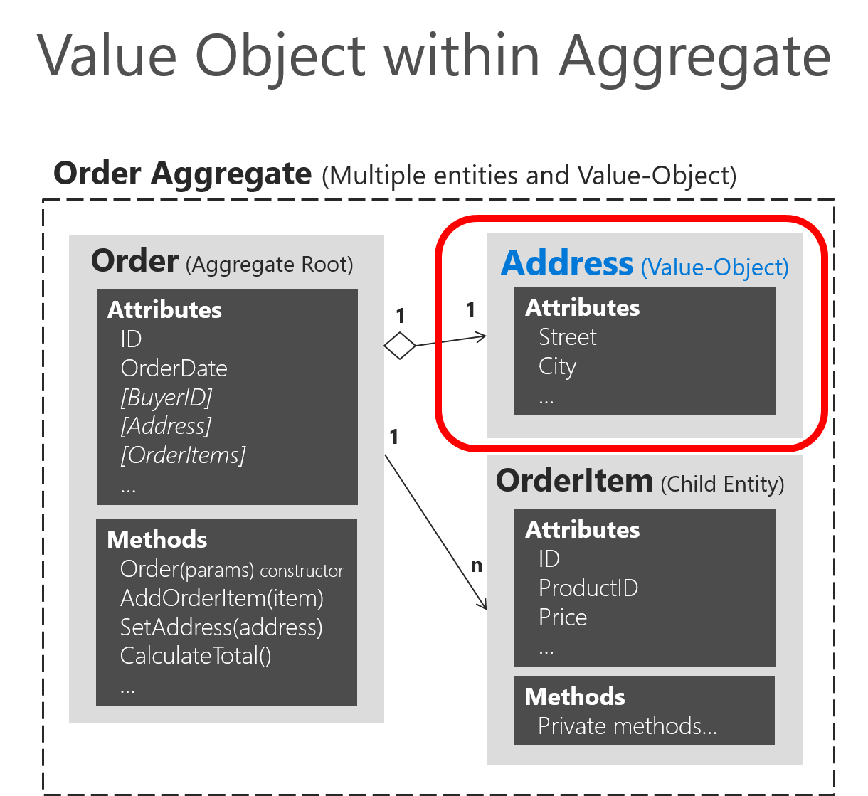 Diagramm, das das Address-Wertobjekt innerhalb des Order Aggregates zeigt.
