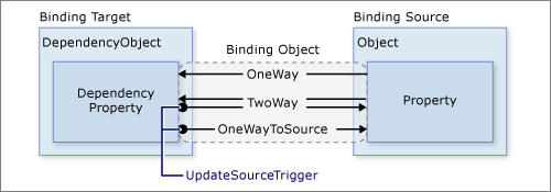 Diagramm, das die Rolle der UpdateSourceTrigger-Eigenschaft zeigt.