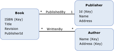 RefConstraintModel-Beispiel