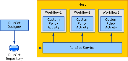 Diagramm mit der Beispielübersicht des External RuleSet Toolkits.