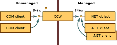 Mehrere COM-Clients, die einen Verweis auf das CCW besitzen, das INew verfügbar macht.