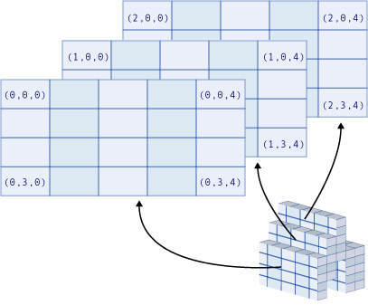Diagramm, das ein dreidimensionales Array zeigt.