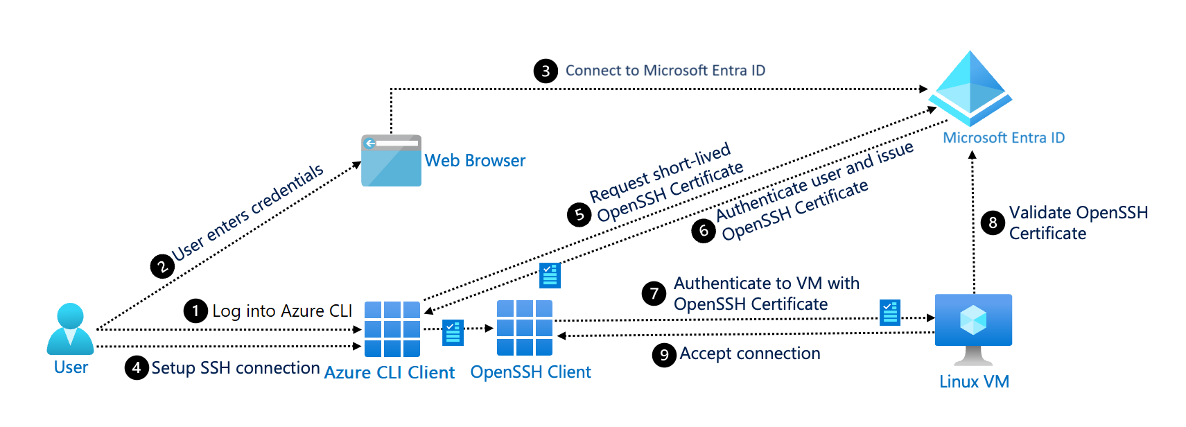 Diagramm der Microsoft Entra-ID mit dem SSH-Protokoll.