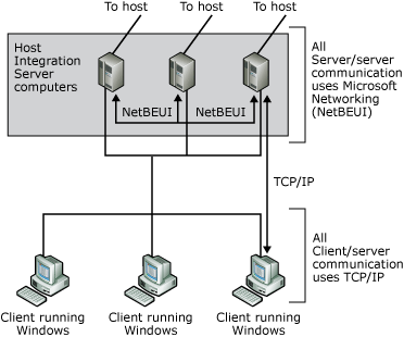 Abbildung eines Netzwerks, das NetBEUI für die Server-zu-Server-Kommunikation und für die Kommunikation zwischen Servern und Clients verwendet.