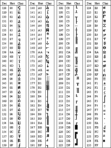 Abbildung, die den fortgesetzten ASCII-Zeichensatz zeigt.