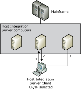 Abbildung, die zeigt, wie ein TCP/IP-Clientcomputer eine Verbindung mit dem Mainframe herstellen kann.