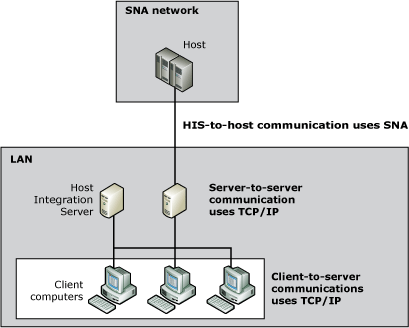 Abbildung, die zeigt, wie unterschiedliche Protokolle für server-zu-Server- und Client-zu-Server-Kommunikation verwendet werden.