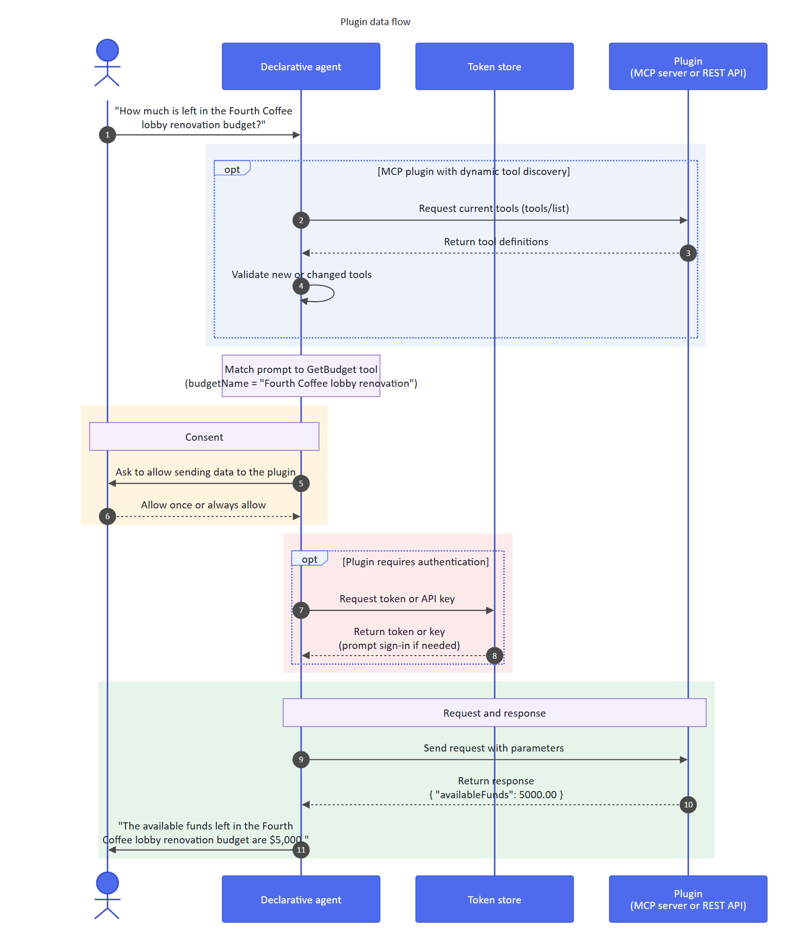Ein Sequenzdiagramm, das den Plug-In-Datenfluss zeigt