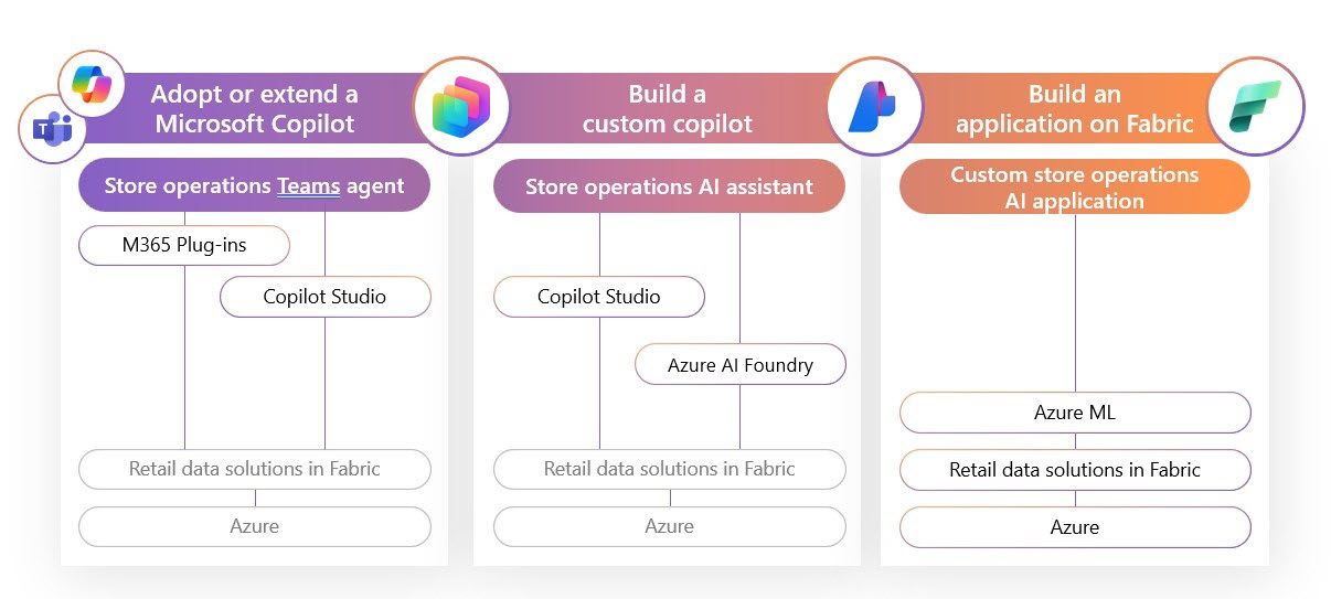 Entlang der oberen Linie, von links nach rechts, sind microsoft Teams und Copilot für Microsoft 365 Logos, dann eine Spalte Adopt or Extend a Microsoft Copilot