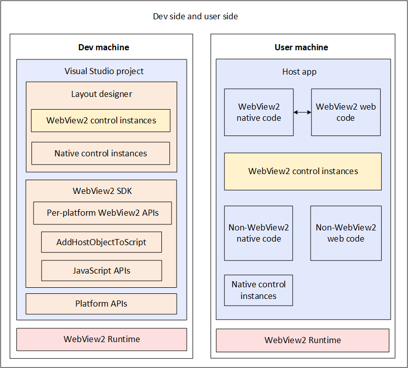 App auf dem Entwicklungscomputer und Benutzercomputer