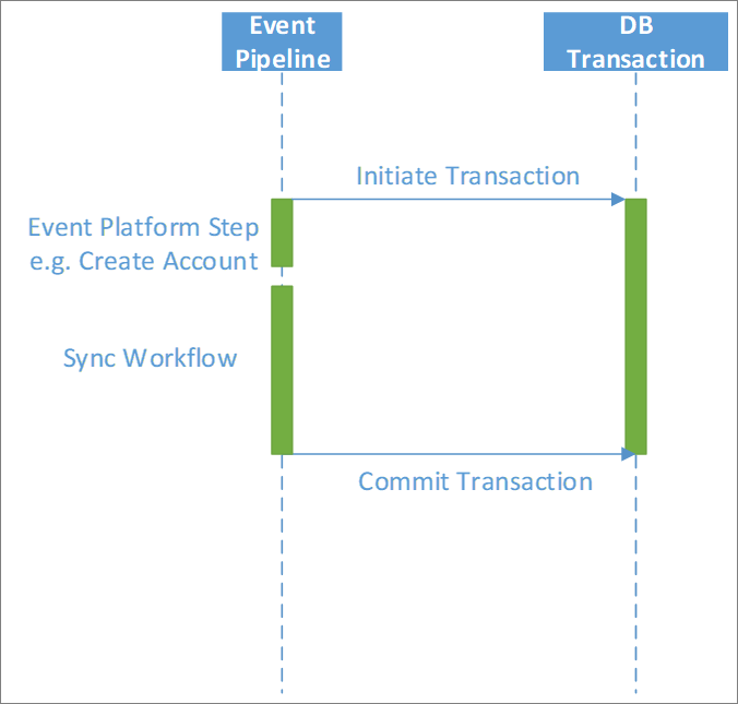 Synchrone Workflows.