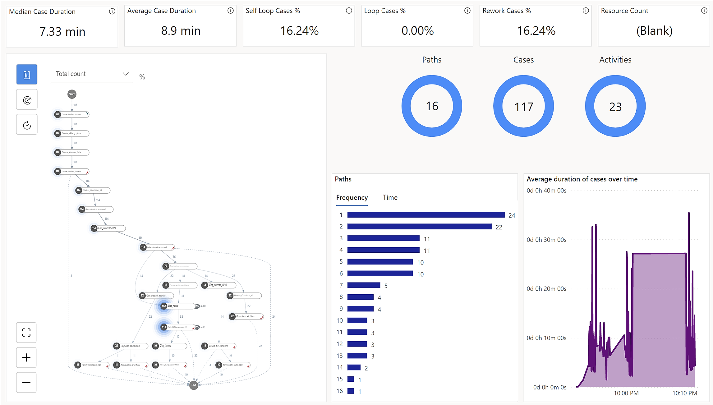 Screenshot der Flowprozessanalyse