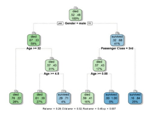 Screenshot zeigt Entscheidungsbaum-Diagramm.