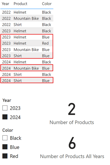 Screenshot einer Tabelle mit Jahr, Produkt und Farbe. Es gibt zwei Datenschnitte, die auf 