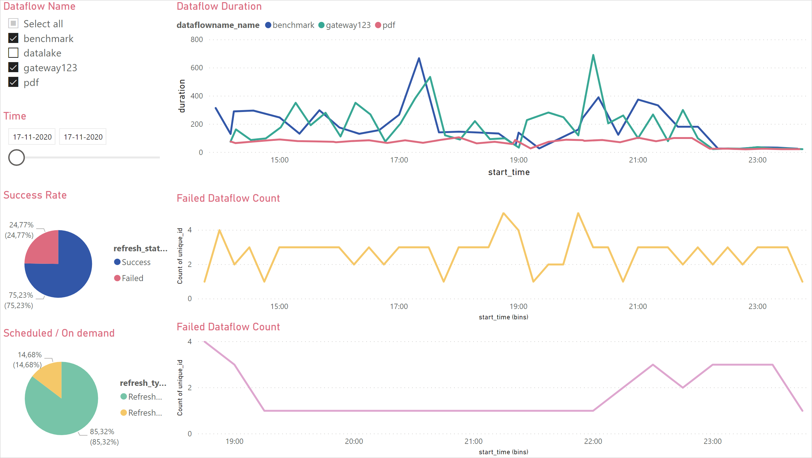 Abbildung eines Beispiels für ein Power BI-Datenüberwachungsdashboard.