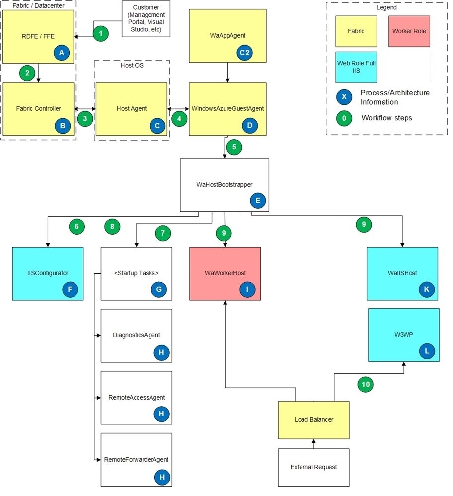 <Das Bild über Azure-Workflows>