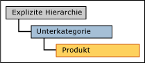 Abgeleitete Hierarchie mit explizitem Abschluss
